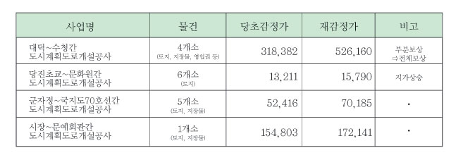 ▲ 최근 2년간 보상금 재감정 현황 (단위 : 천원)