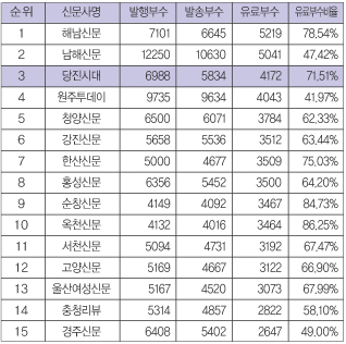 ‘당진시대’ 유료부수 순위 전국 3위