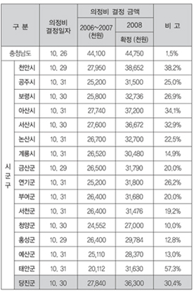 ▲ 충청남도 16개 시,군 의정비 확정안 2008년