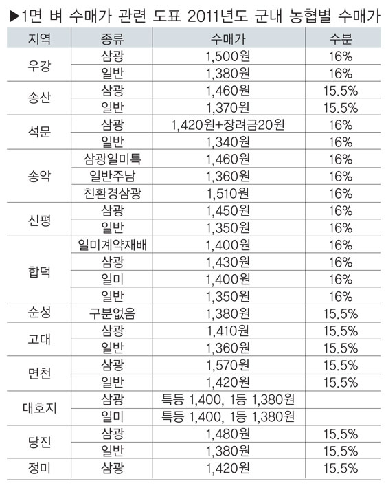 군내 농협 벼 수매가, 농민들 ‘안도’