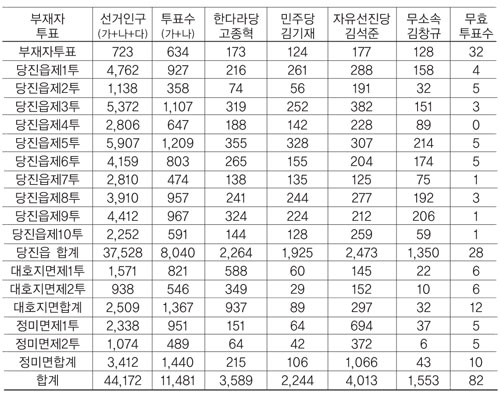 [10.26 군의원 재선거의 의미와 영향] 총선 앞두고 자유선진당 건재함 확인