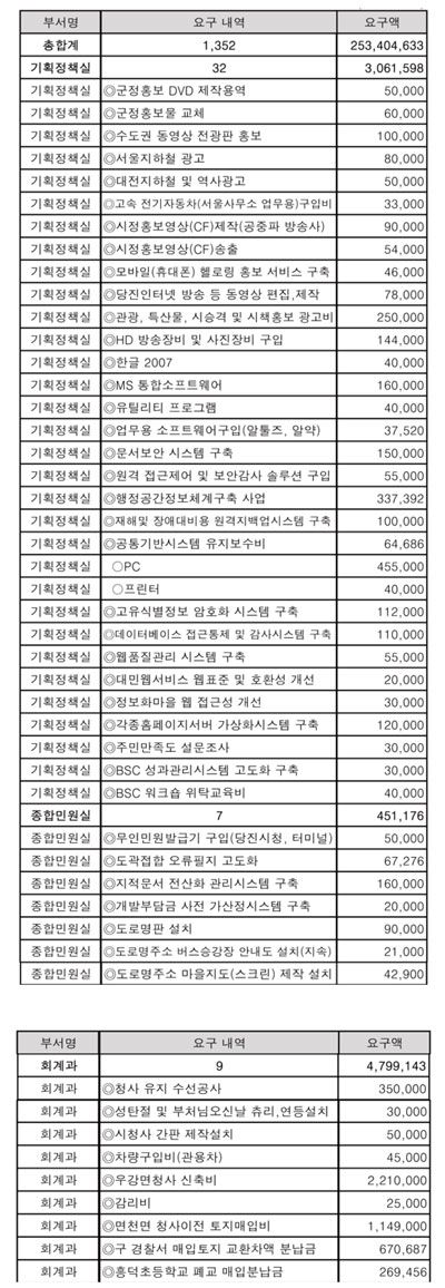 2012년 당진군 자체사업 세출 예산 요구안“콘도 회원권 6구좌 구입비 2억1천만원”