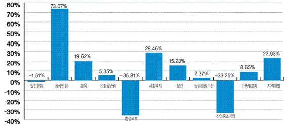 ▲ 지난해 대비 2013년 본예산 분야별 증감표