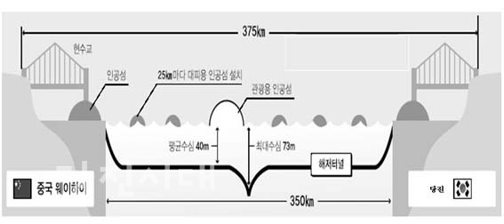 당진-중국간 해저터널 시공개념도