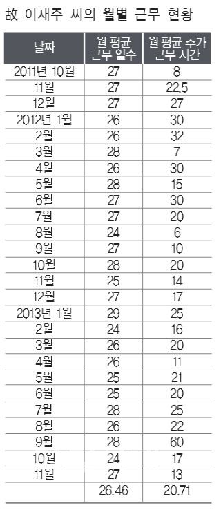 고 이재주씨의 월별 근무 현황