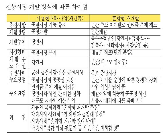 ■혼합형 전통시장 재개발 관련김동완 의원·시민사회  의견 ‘충돌’