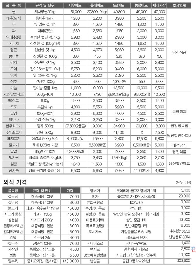 지난달 당진지역 물가는?