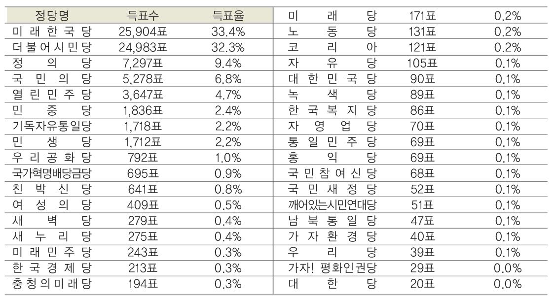 ▲ 당진지역 비례대표 정당 득표수 및 득표율