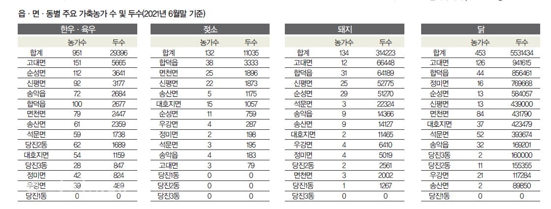 ▲ 읍·면·동별 주요 가축농가 수 및 두수(2021년 6월말 기준)
