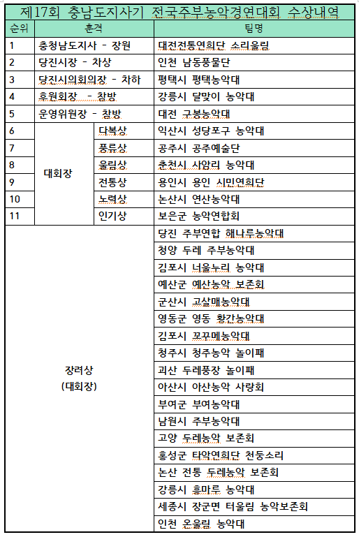 제17회 충남도지사기 전국주부농악경연대회 수상내역