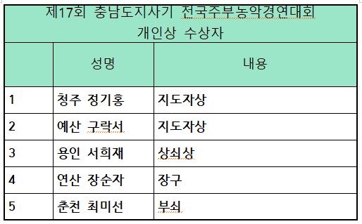 개인상 수상자