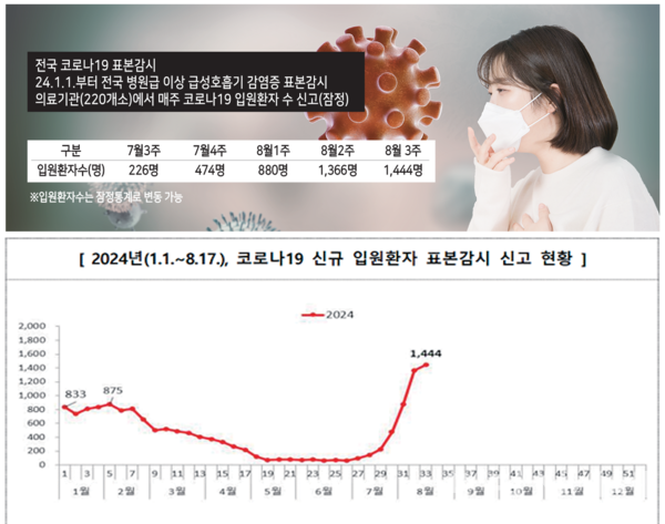 코로나 신규확진자 수 및 표본감시 신고 현황