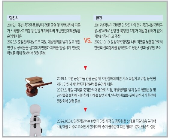 당진지역 전기공급시설 전력구 공사 관련 사건 개요