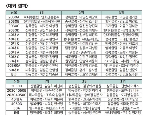 남복, 여복 대회 결과