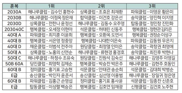 혼복 대회 결과