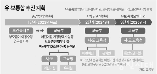 유보통합 추진계획(자료 출처 : 교육부 2023년 7월 기준)