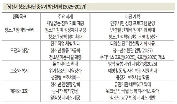 당진시청소년재단 중장기 발전계획(2025-2027)