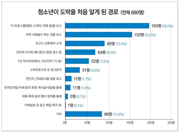 청소년들이 도박을 처음 접하는 경로를 살펴보면 주변 사람이나 각종 매체의 영향이 큰 것으로 나타났다. 이는 온라인 도박이 청소년 일상 가까이에 스며들어 있음을 보여준다.